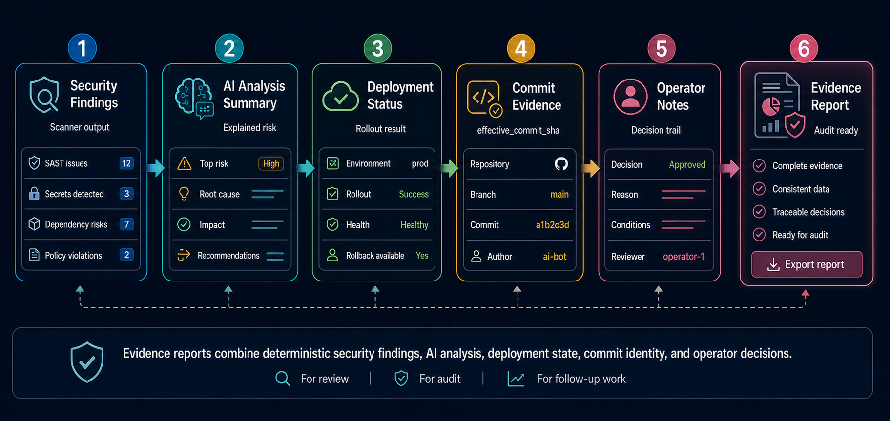 Evidence report combines security findings, AI analysis summary, deployment status, commit evidence, and operator notes.