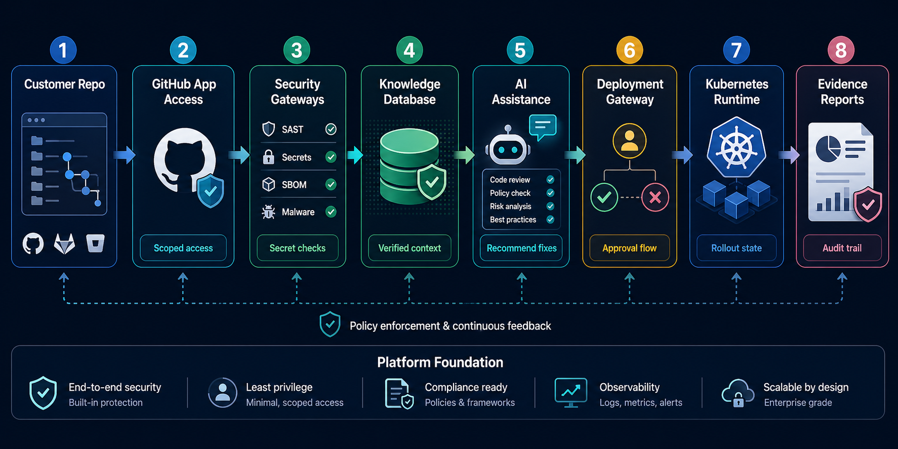 Platform overview from customer repository and GitHub App through security gateways, knowledge database, deployment control, Kubernetes runtime, and evidence reports.